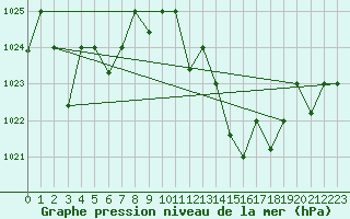 Courbe de la pression atmosphrique pour Mascara-Ghriss