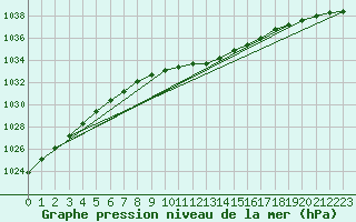 Courbe de la pression atmosphrique pour Delsbo