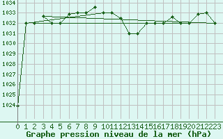 Courbe de la pression atmosphrique pour Bejaia