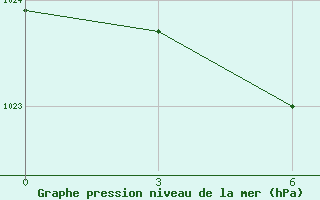 Courbe de la pression atmosphrique pour Komsomolec