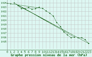 Courbe de la pression atmosphrique pour Millau (12)