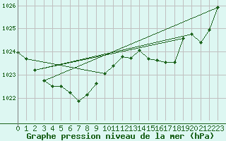 Courbe de la pression atmosphrique pour Sgur-le-Chteau (19)