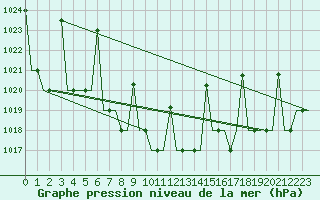 Courbe de la pression atmosphrique pour Mineral