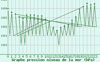 Courbe de la pression atmosphrique pour Stuttgart-Echterdingen