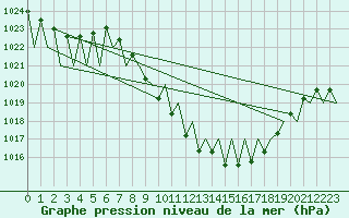 Courbe de la pression atmosphrique pour Pamplona (Esp)
