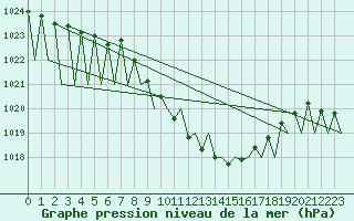 Courbe de la pression atmosphrique pour Genve (Sw)