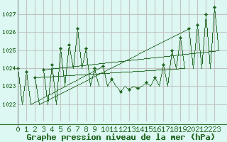 Courbe de la pression atmosphrique pour Graz-Thalerhof-Flughafen