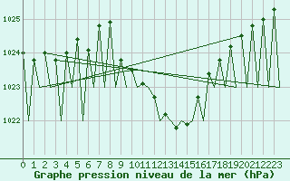Courbe de la pression atmosphrique pour Pamplona (Esp)