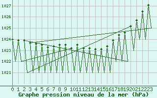 Courbe de la pression atmosphrique pour Kuusamo