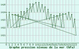 Courbe de la pression atmosphrique pour Leipzig-Schkeuditz