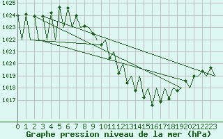 Courbe de la pression atmosphrique pour Genve (Sw)