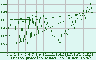 Courbe de la pression atmosphrique pour Pamplona (Esp)