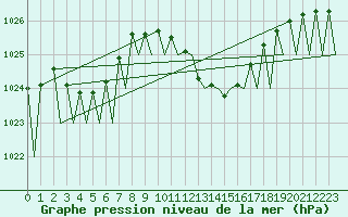 Courbe de la pression atmosphrique pour Genve (Sw)