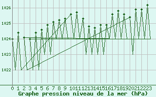 Courbe de la pression atmosphrique pour Ostrava / Mosnov