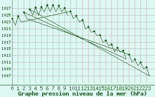 Courbe de la pression atmosphrique pour Ingolstadt