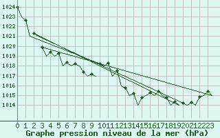 Courbe de la pression atmosphrique pour Melilla