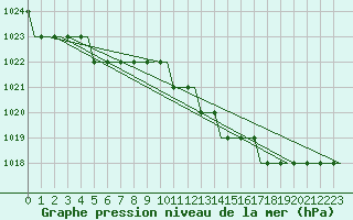 Courbe de la pression atmosphrique pour Manchester Airport