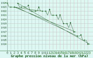 Courbe de la pression atmosphrique pour Murmansk