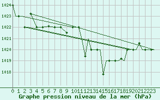 Courbe de la pression atmosphrique pour Kozani Airport