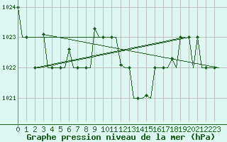 Courbe de la pression atmosphrique pour Oujda