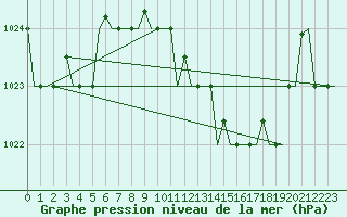 Courbe de la pression atmosphrique pour Dar-El-Beida