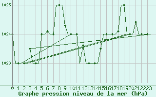 Courbe de la pression atmosphrique pour Burgas