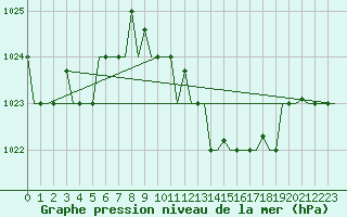 Courbe de la pression atmosphrique pour Pula Aerodrome