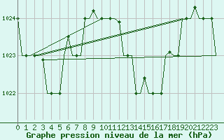 Courbe de la pression atmosphrique pour Enfidha Hammamet