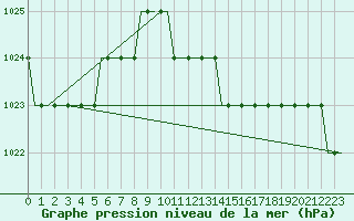 Courbe de la pression atmosphrique pour Hahn