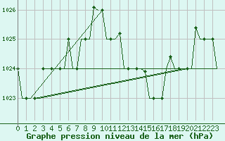 Courbe de la pression atmosphrique pour Milan (It)