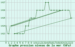 Courbe de la pression atmosphrique pour Valhall B Platform