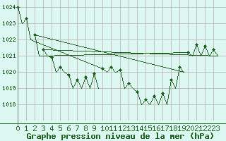 Courbe de la pression atmosphrique pour Santander / Parayas