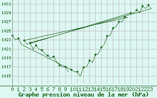Courbe de la pression atmosphrique pour Bueckeburg