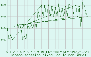 Courbe de la pression atmosphrique pour Le Goeree