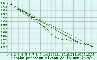 Courbe de la pression atmosphrique pour Platform P11-b Sea