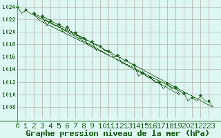 Courbe de la pression atmosphrique pour Schaffen (Be)