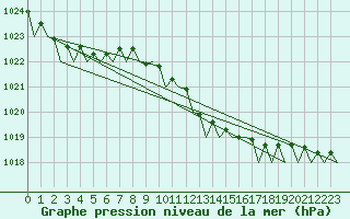 Courbe de la pression atmosphrique pour Aalborg