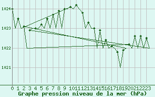 Courbe de la pression atmosphrique pour Ibiza (Esp)