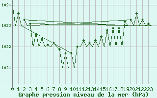 Courbe de la pression atmosphrique pour Groningen Airport Eelde
