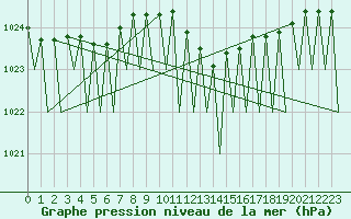 Courbe de la pression atmosphrique pour Luxembourg (Lux)