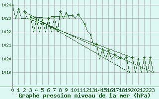 Courbe de la pression atmosphrique pour Le Goeree