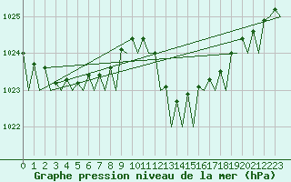 Courbe de la pression atmosphrique pour San Sebastian (Esp)