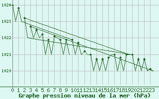 Courbe de la pression atmosphrique pour Aberdeen (UK)