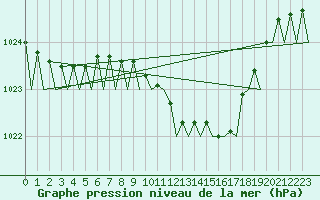 Courbe de la pression atmosphrique pour Noervenich