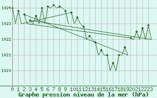 Courbe de la pression atmosphrique pour Duesseldorf