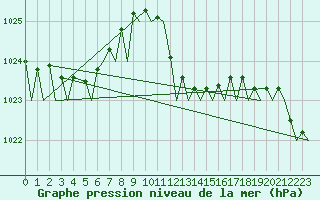 Courbe de la pression atmosphrique pour Alghero