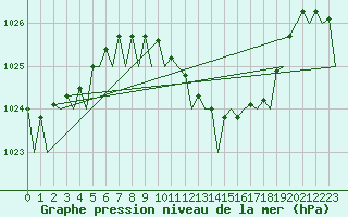Courbe de la pression atmosphrique pour Bilbao (Esp)