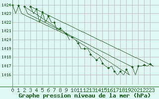 Courbe de la pression atmosphrique pour Borlange