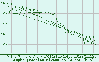 Courbe de la pression atmosphrique pour Dublin (Ir)