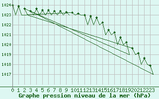 Courbe de la pression atmosphrique pour Honningsvag / Valan